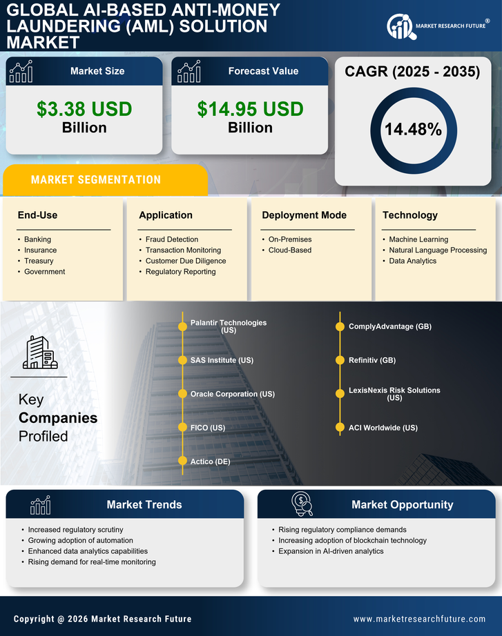 AI Based Anti Money Laundering (AML) Solution Market Research Report - Global Forecast till 2035 Infographic