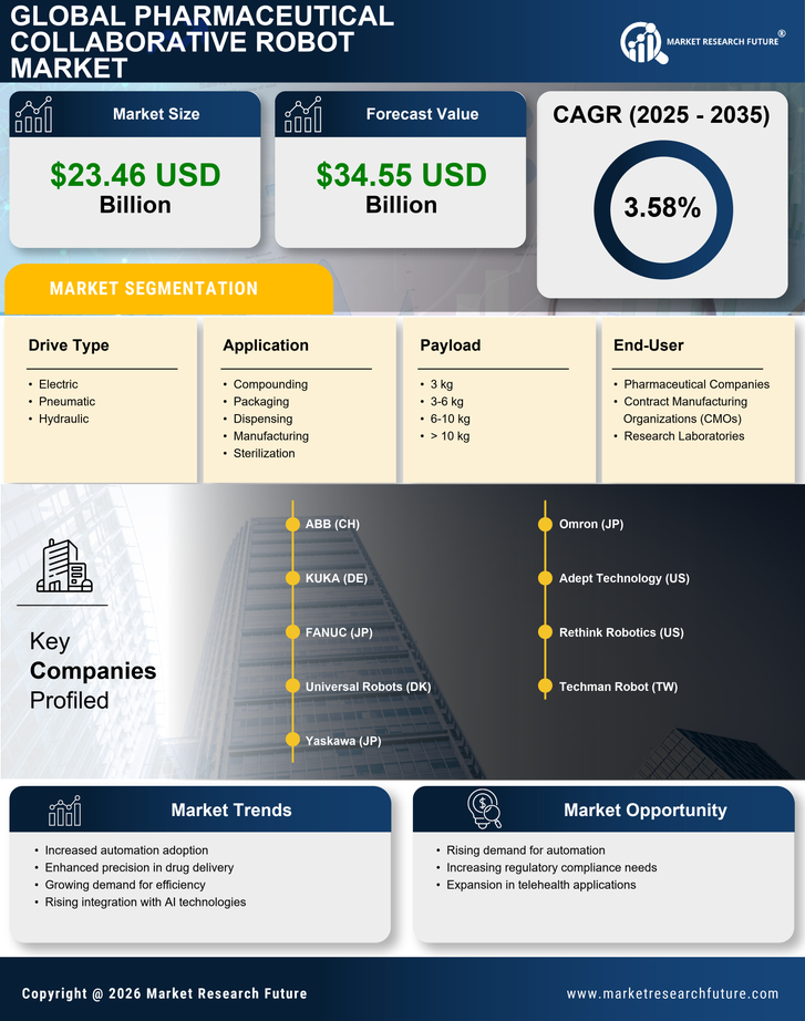 Pharmaceutical Collaborative Robot Market Research Report — Global Forecast till 2035 Infographic