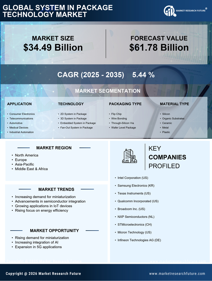 System in Package Technology Market Research Report - Forecast Till 2035 Infographic