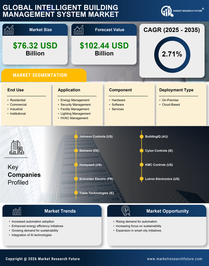 Intelligent Building Management System Market Research Report - Forecast Till 2035 Infographic