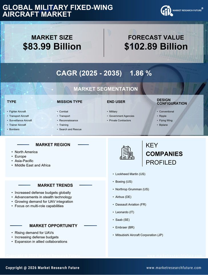 Military Fixed Wing Aircraft Market Research Report - Global Forecast by 2035 Infographic
