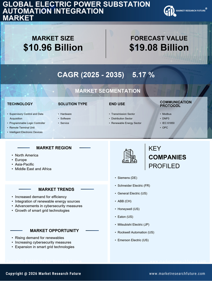 Electric Power Substation Automation Integration Market Research Report - Forecast Till 2035 Infographic