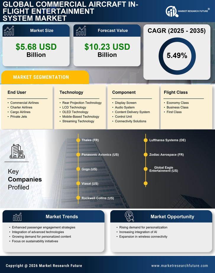 Commercial Aircraft In-Flight Entertainment System Market Research Report- Global Forecast till 2035 Infographic