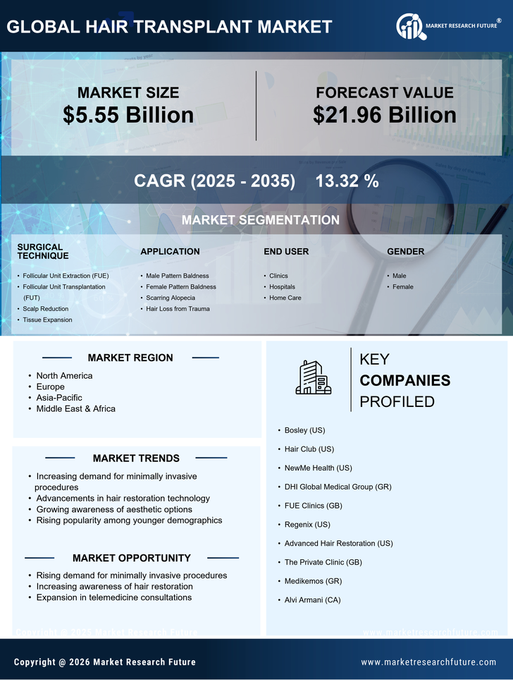 Hair Transplant Market Research Report - Forecast till 2035 Infographic