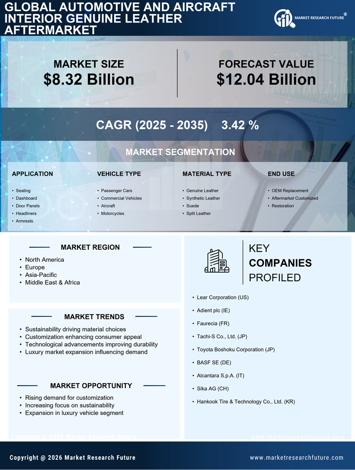 Automotive And Aircraft Interior Genuine Leather Aftermarket Market- Forecast to 2035 Infographic