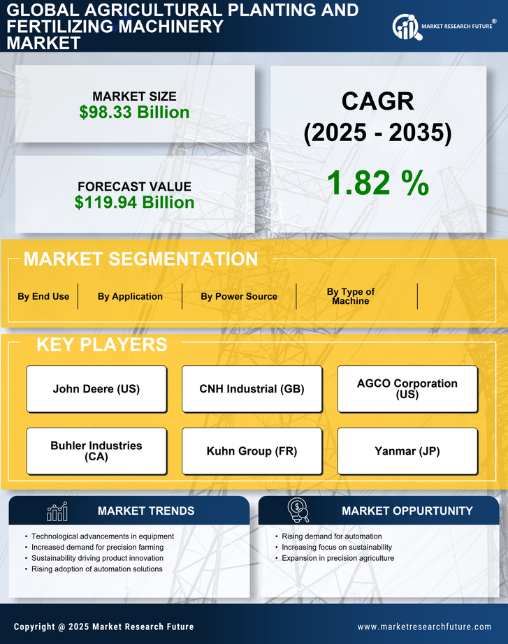 Agricultural Planting and Fertilizing Machinery Market Research Report — Global Forecast till 2035 Infographic