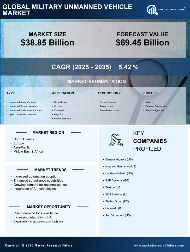 Military Unmanned Vehicle Market Research Report - Global Forecast By 2035 Infographic