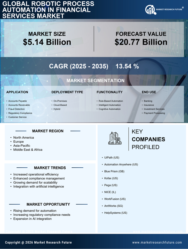 Robotic Process Automation in Financial Services Market Research Report - Forecast till 2035 Infographic