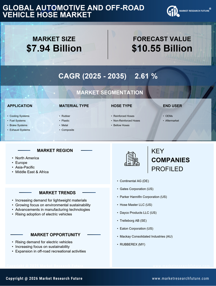 Automotive And Off Road Vehicle Hose Market - Forecast to 2035 Infographic