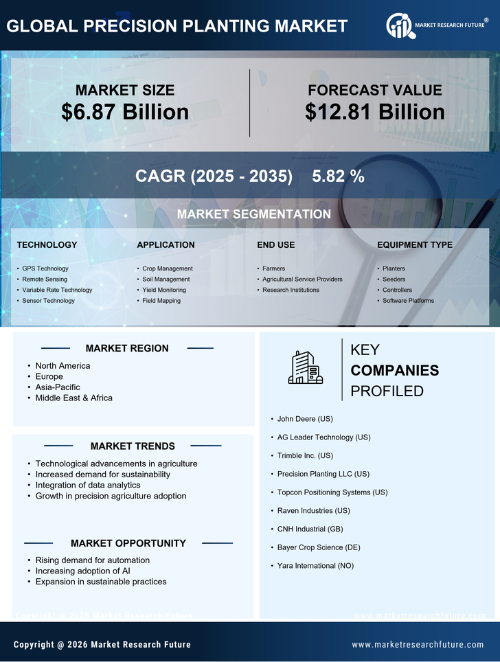 Precision Planting Market Research Report - Forecast Till 2035 Infographic