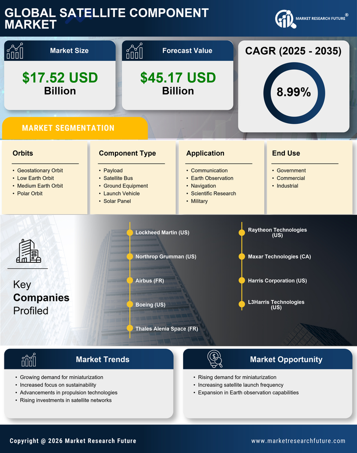 Satellite Component Market Research Report - Global Forecast By 2035 Infographic
