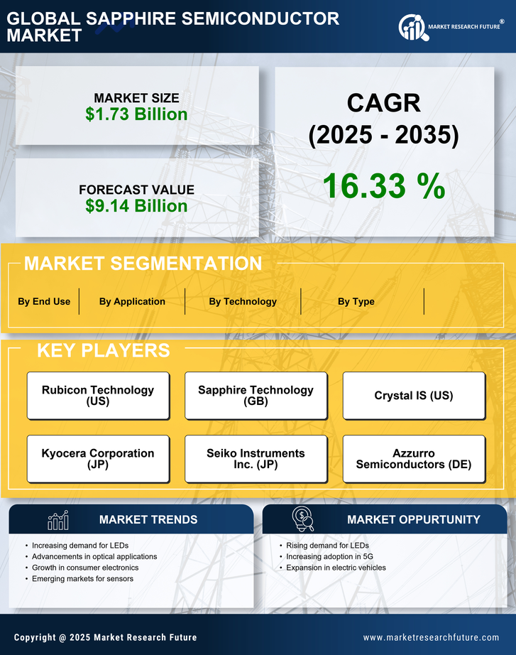 Sapphire Semiconductor Market Research Report - Forecast Till 2035 Infographic