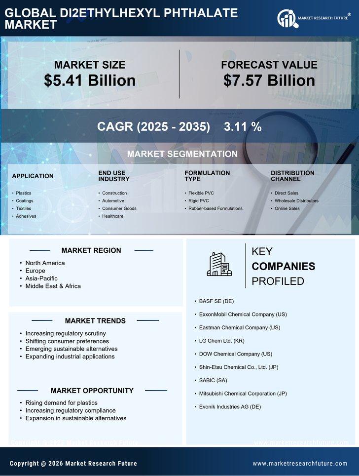 Di2ethylhexyl Phthalate Market Research Report — Global Forecast till 2035 Infographic