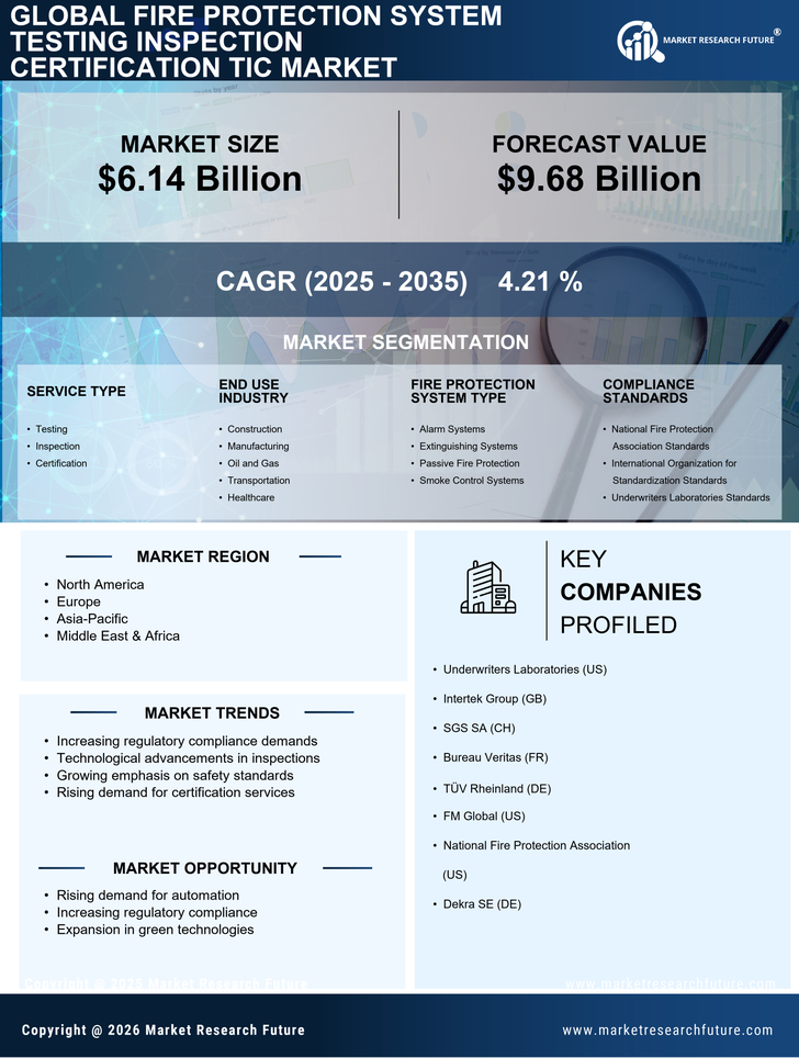 Fire Protection System Testing Inspection Certification TIC Market Research Report - Forecast Till 2035 Infographic