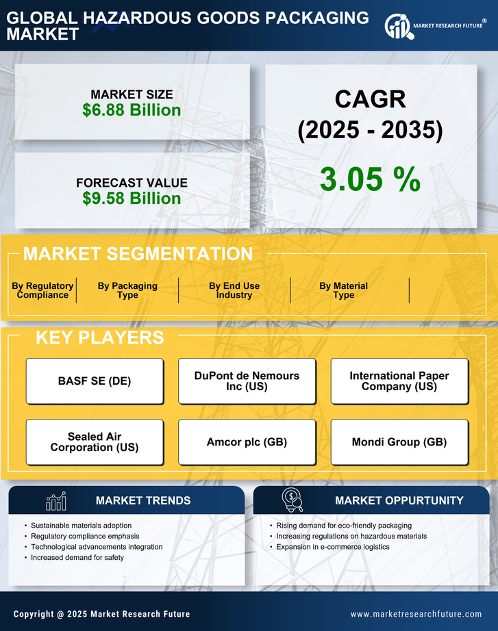 Hazardous Goods Packaging Market Research Report — Global Forecast till 2035 Infographic