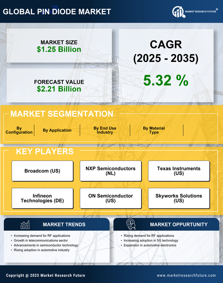 Pin Diode Market Research Report-Forecast Till 2035 Infographic