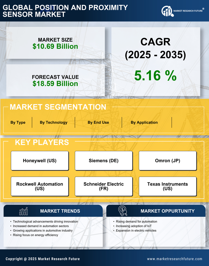 Position And Proximity Sensor Market Research Report - Forecast Till 2035 Infographic