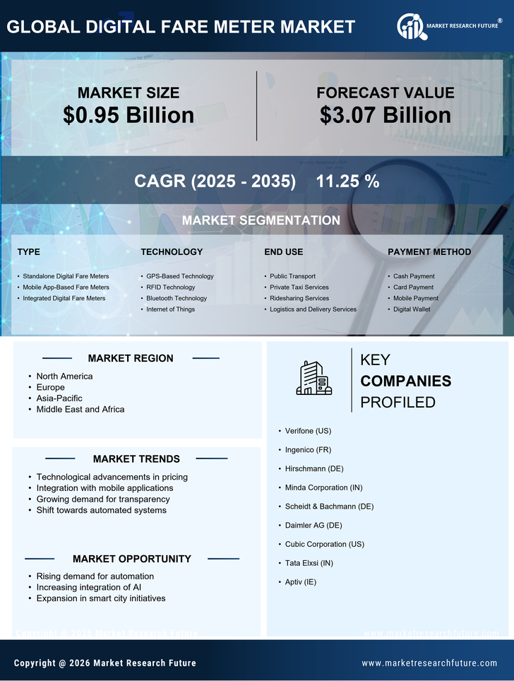 Digital Fare Meter Market Research Report — Global Forecast till 2035 Infographic