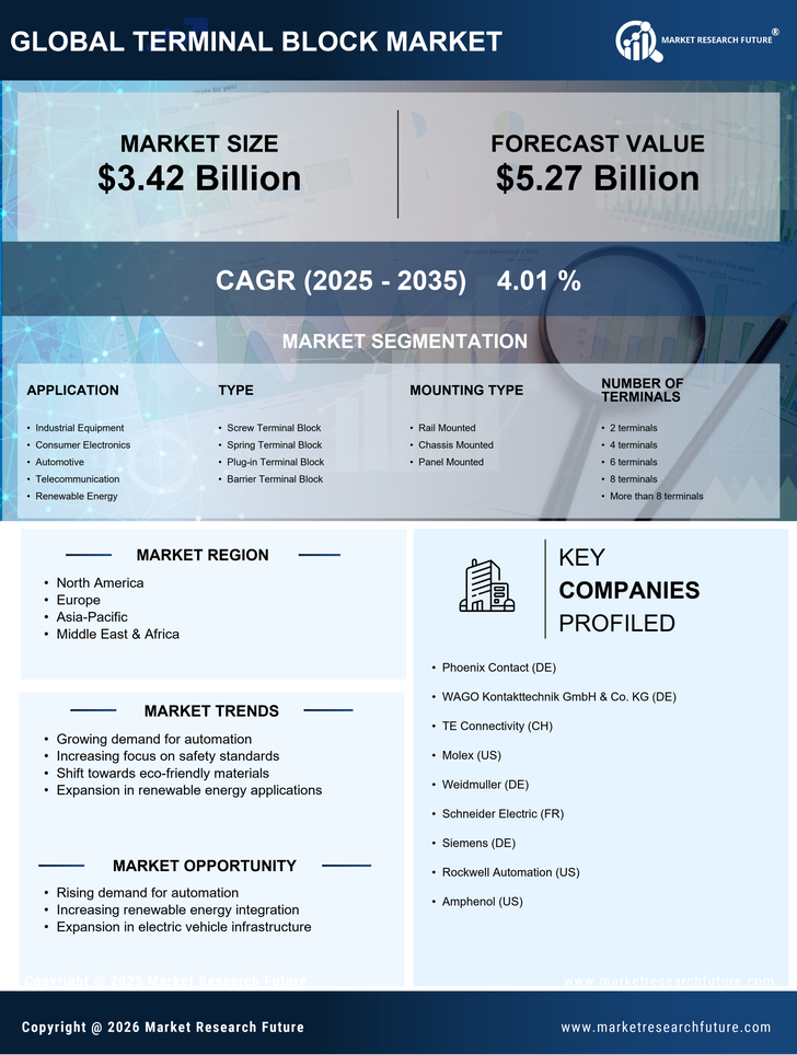 Terminal Block Market Research Report - Forecast Till 2035 Infographic