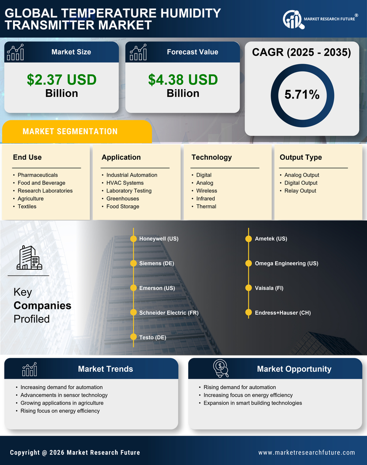 Temperature Humidity Transmitter Market Research Report-Forecast Till 2035 Infographic