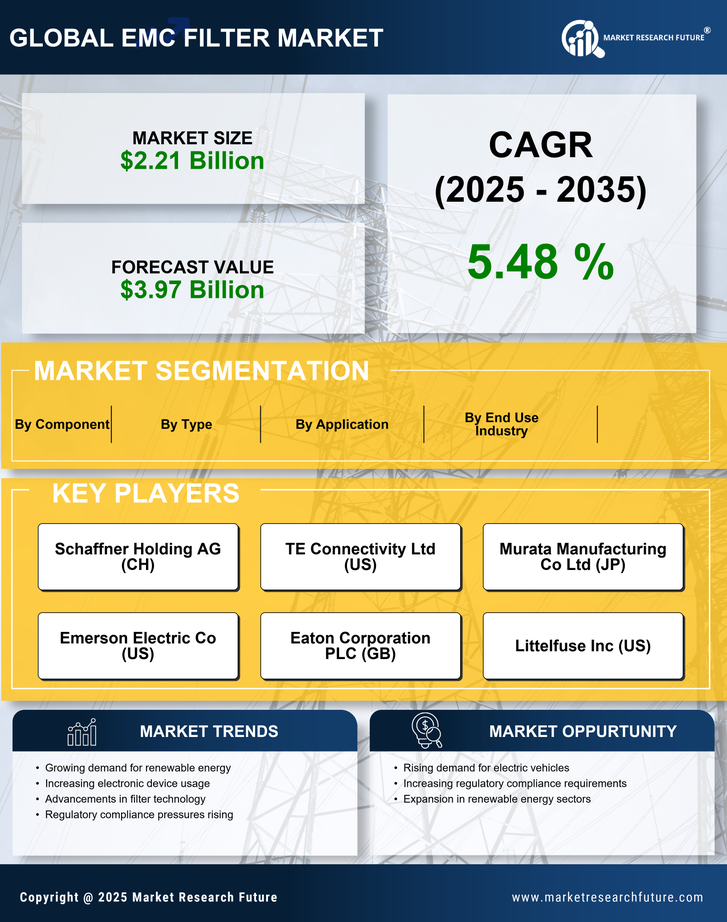 EMC Filter Market Research Report - Forecast Till 2035 Infographic