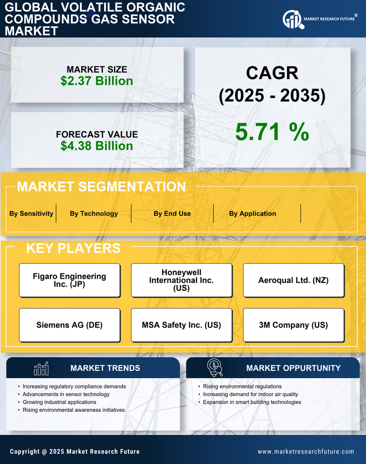 Volatile Organic Compound Gas Sensor Market Research Report - Forecast Till 2035 Infographic