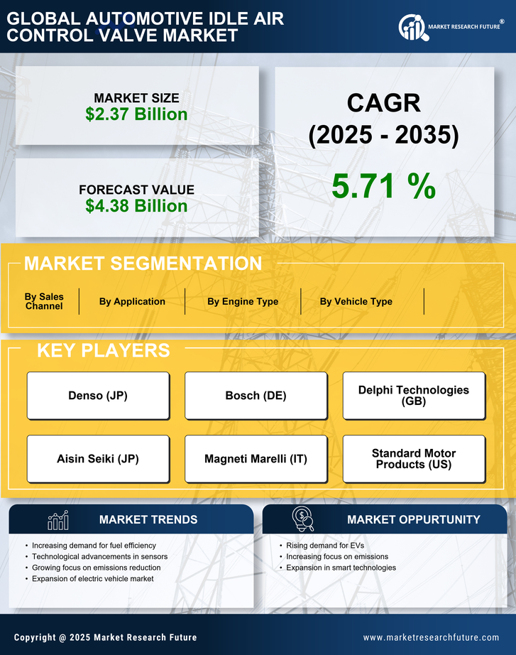 Automotive Idle Air Control Valve Market Research Report—Forecast till 2035 Infographic