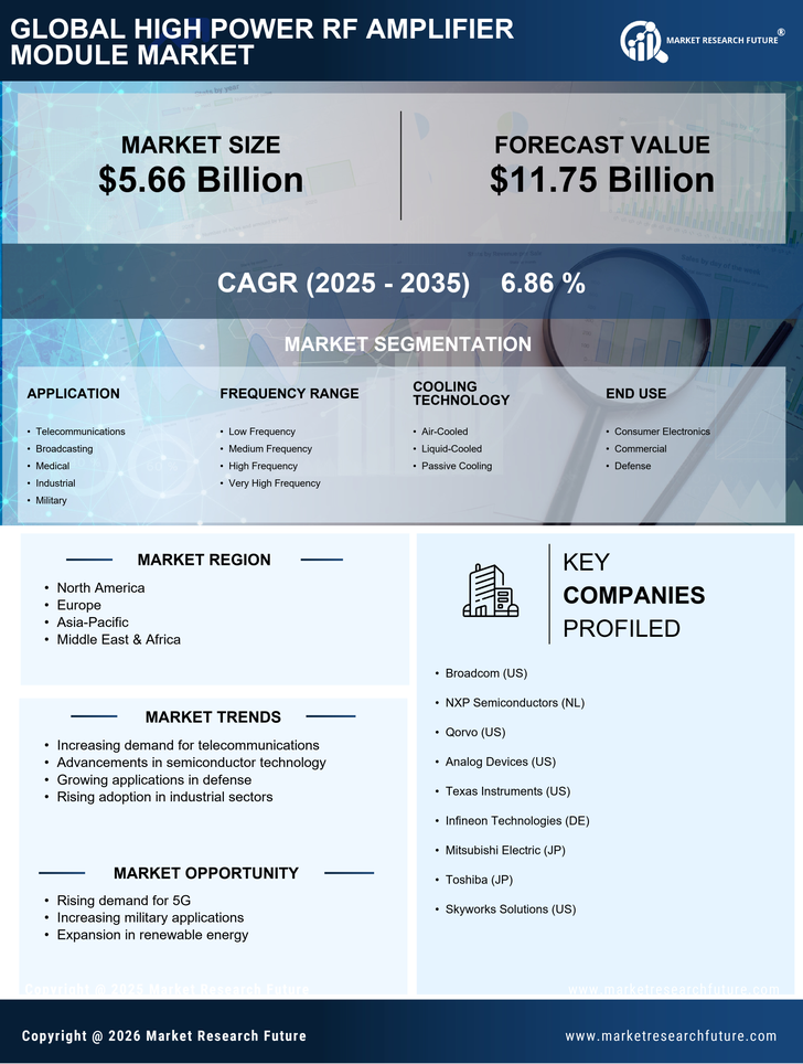 High Power RF Amplifier Module Market Research Report - Forecast Till 2035 Infographic