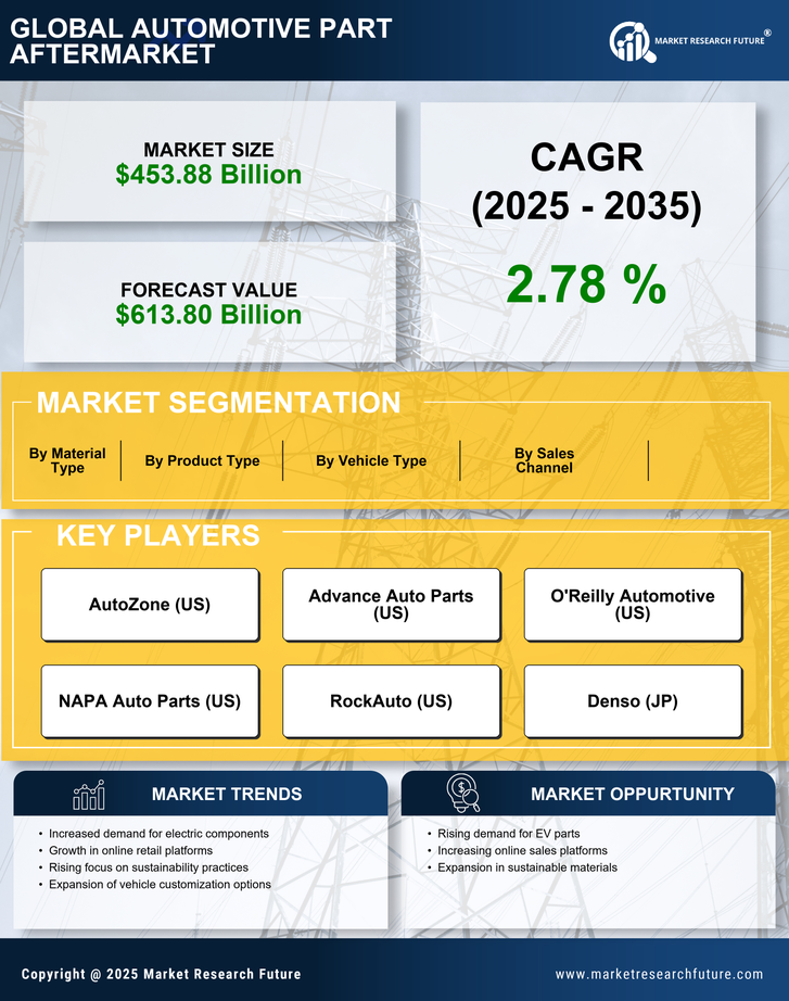 Automotive Part Aftermarket Market Research Report — Global Forecast till 2035 Infographic