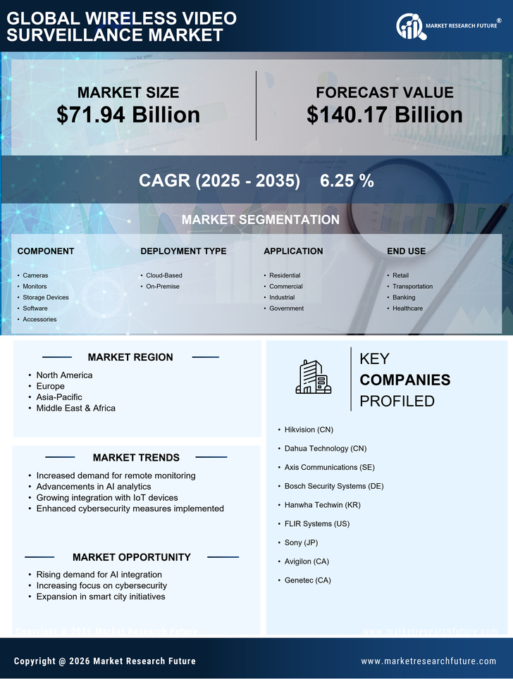 Wireless Video Surveillance Market Research Report-Forecast Till 2035 Infographic