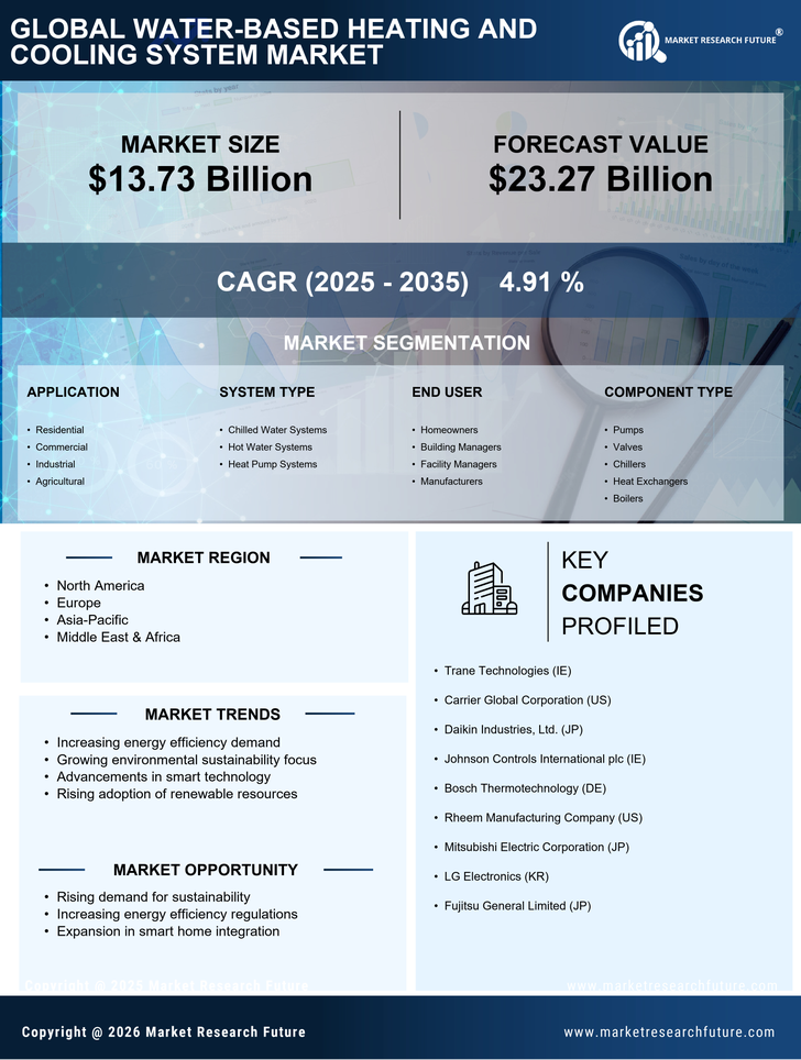 Water-Based Heating Cooling System Market Research Report - Forecast Till 2035 Infographic
