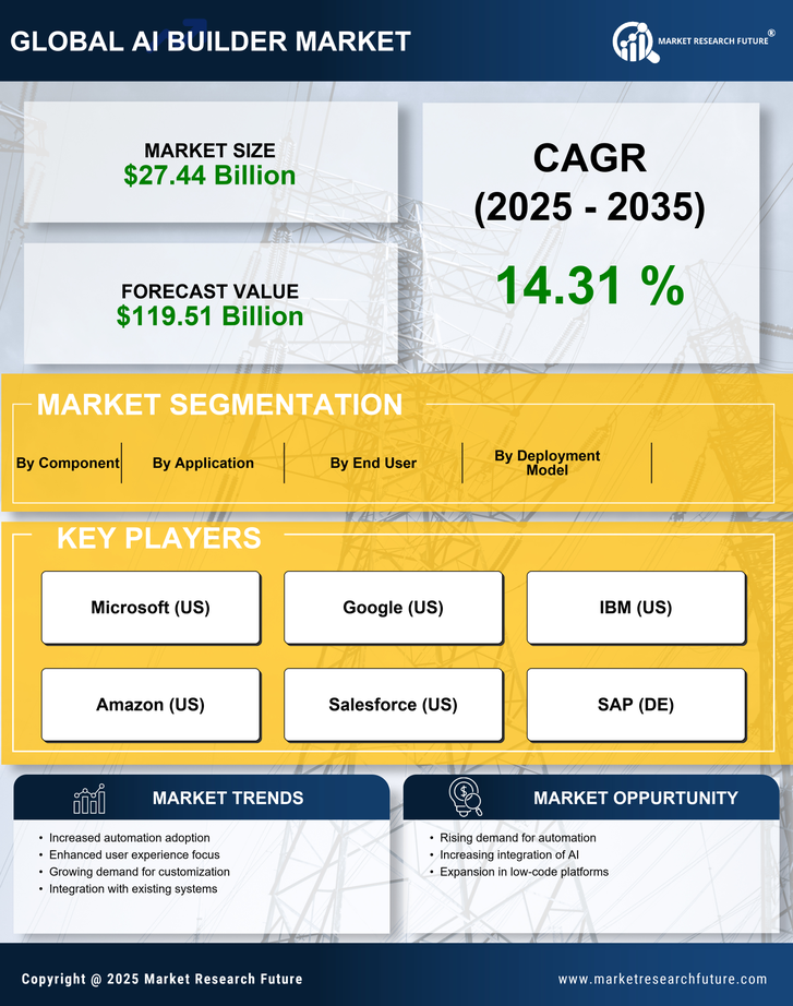 Ai Builder Market Research Report- Forecast to 2035 Infographic