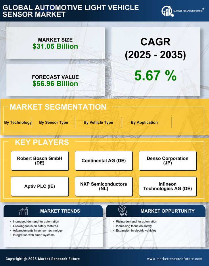 Automotive Light Vehicle Sensor Market Research Report — Global Forecast till 2035 Infographic