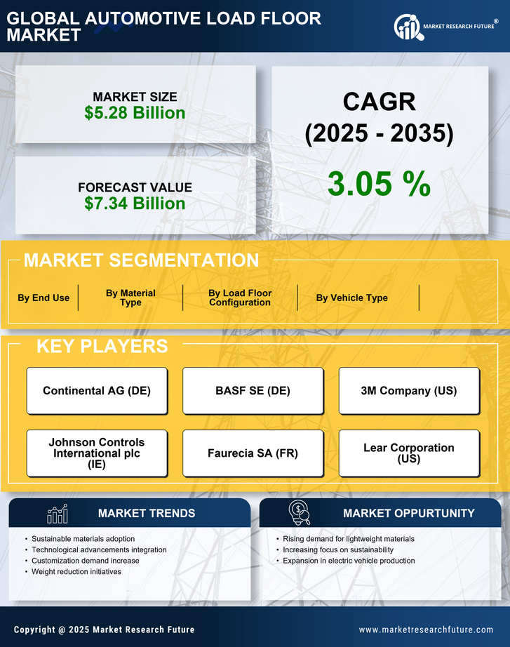 Automotive Load Floor Market Research Report — Global Forecast till 2035 Infographic