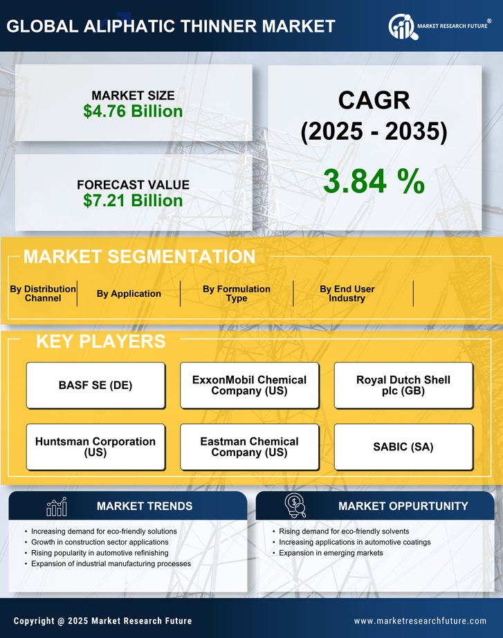 Aliphatic Thinner Market Research Report - Global Forecast till 2035 Infographic