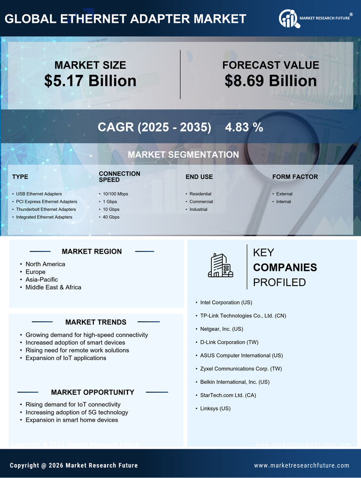 Ethernet Adapter Market Research Report - Forecast Till 2035 Infographic