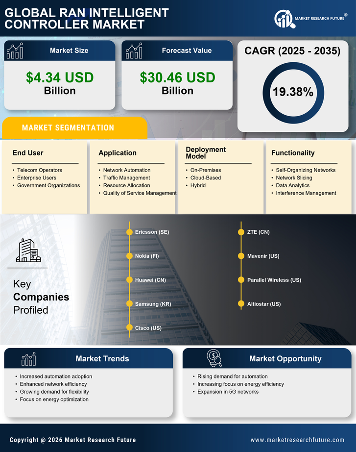 Ran Intelligent Controller Market Research Report Forecast Till 2035 Infographic