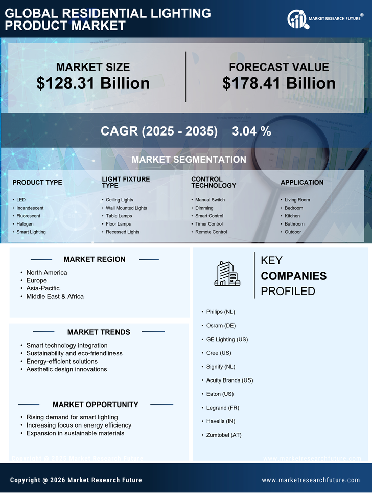 Residential Lighting Product Market Research Report - Forecast Till 2035 Infographic