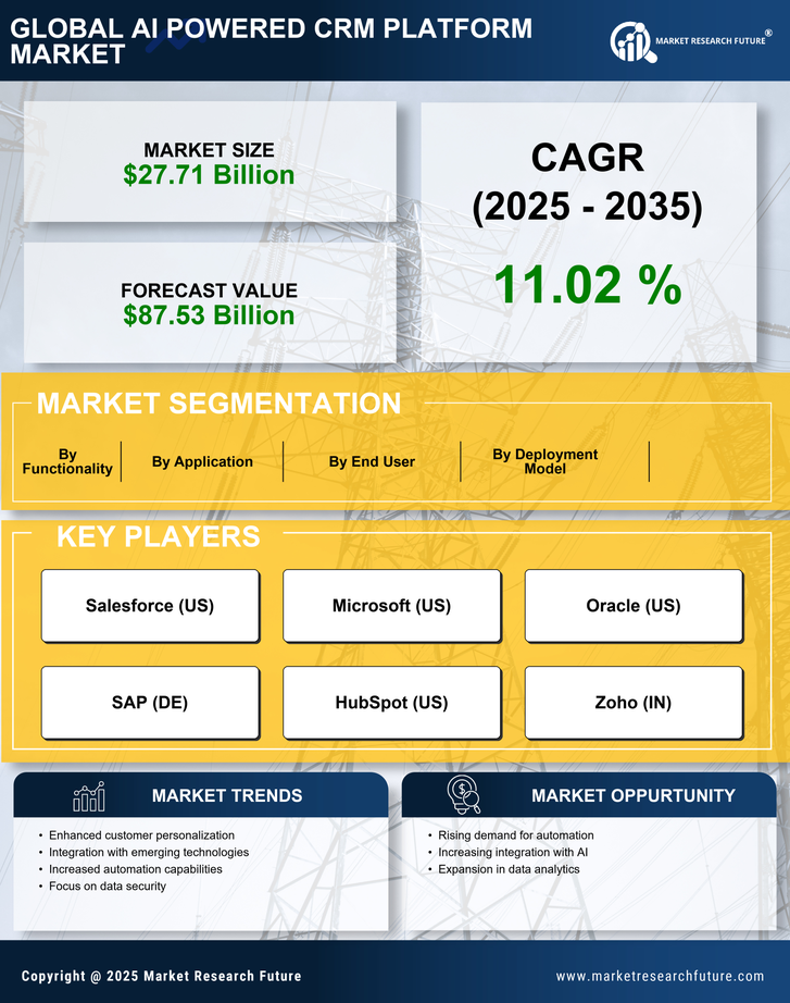 Ai Powered Crm Platform Market Research Report - Global Forecast till 2035 Infographic