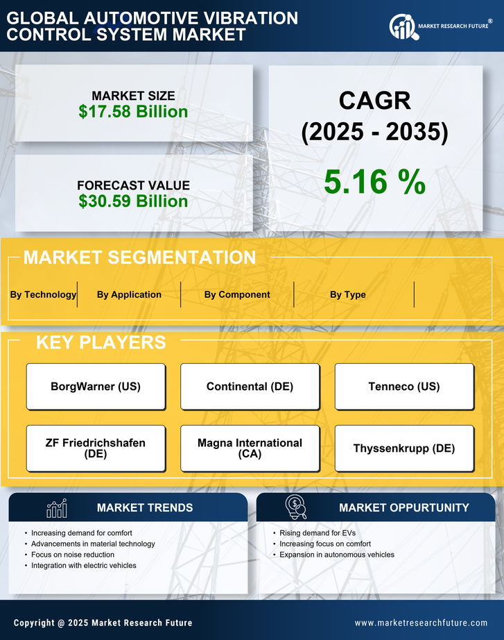 Automotive Vibration Control System Market Research Report — Global Forecast till 2035 Infographic