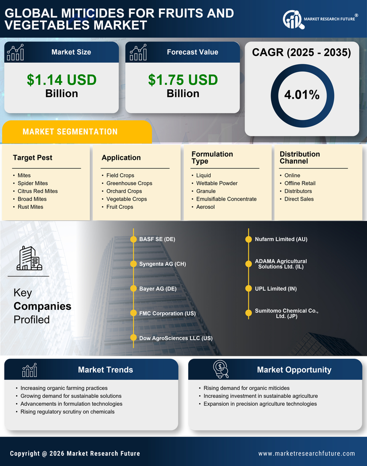 Miticides for Fruits and Vegetables Market Research Report -2035 Infographic
