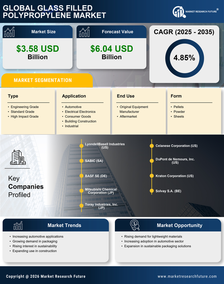 Glass Filled Polypropylene Market Research Report - Global Forecast by 2035 Infographic
