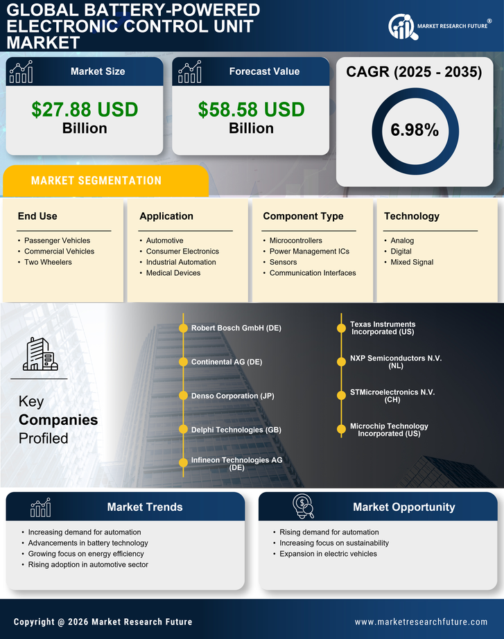 Battery-Powered Electronic Control Unit Market Research Report — Global Forecast till 2035 Infographic