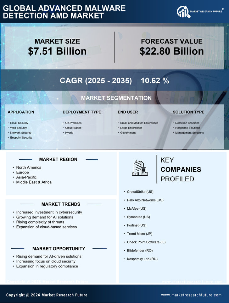 Advanced Malware Detection Amd Market Research Report - Global Forecast till 2035 Infographic