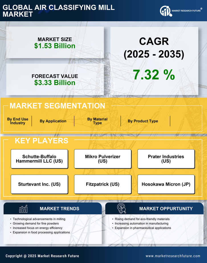 Air Classifying Mill Market Research Report — Global Forecast till 2035 Infographic