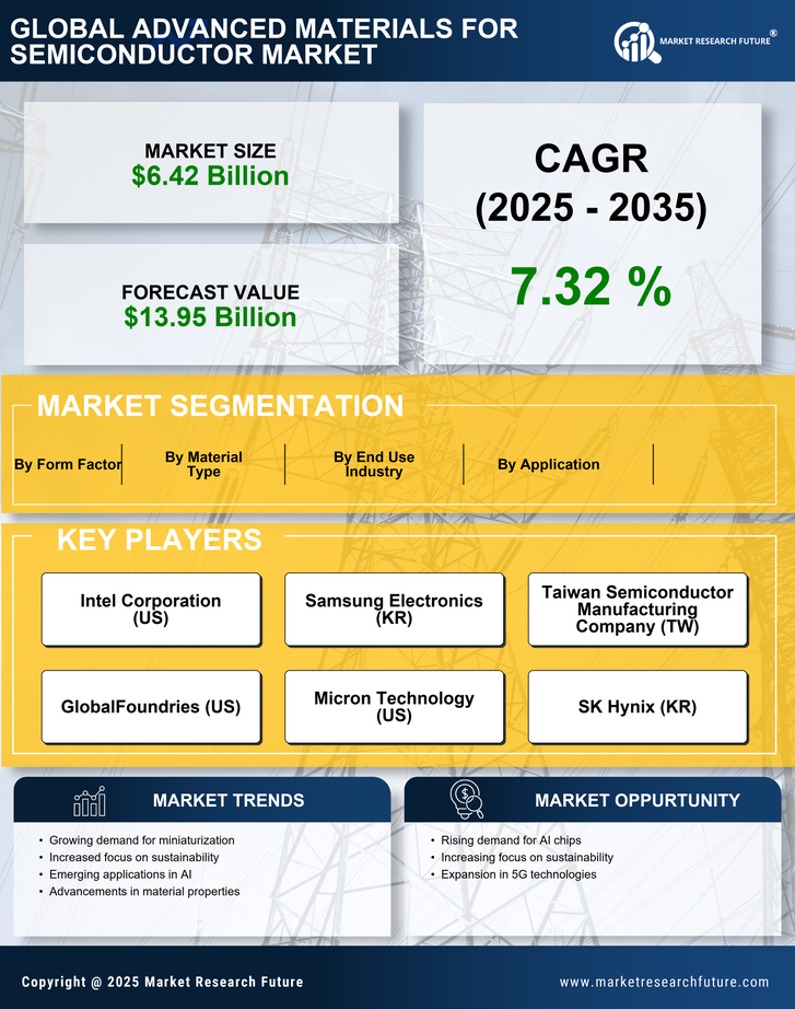 Advanced Materials for Semiconductor Market Research Report- Global Forecast till 2035 Infographic