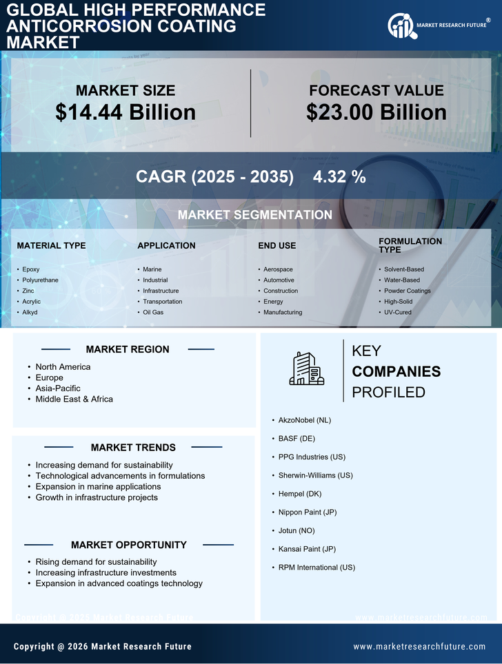 High Performance Anticorrosion Coating Market Research Report - Global Forecast by 2035 Infographic