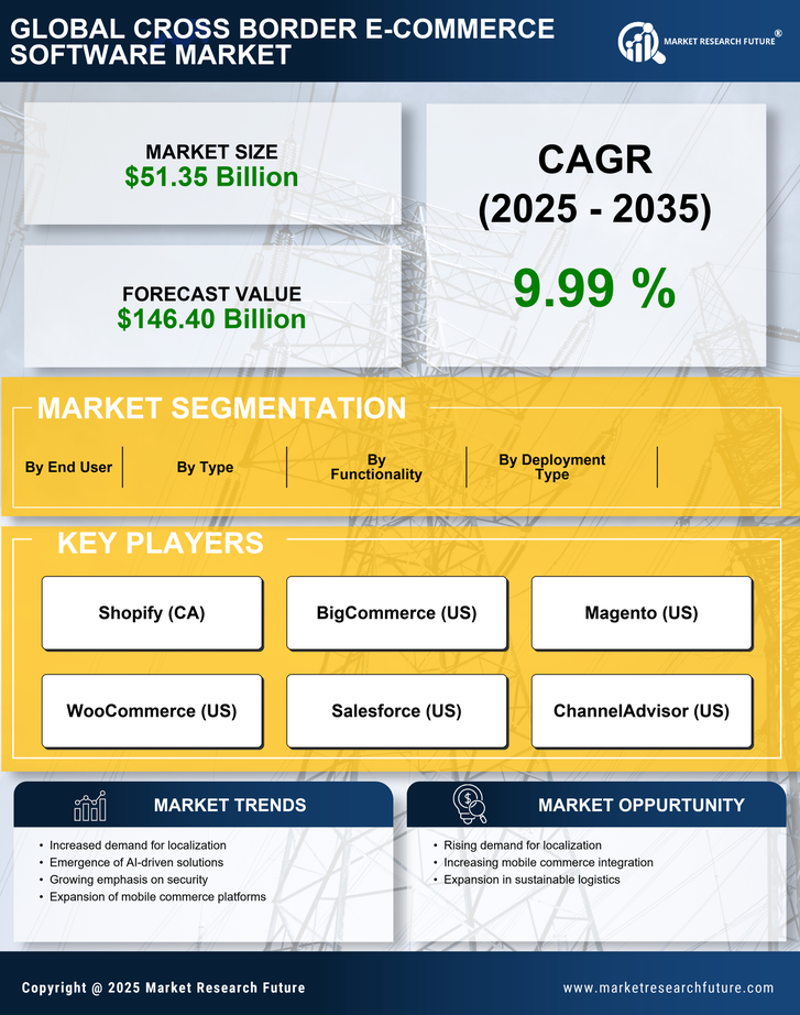 Cross Border E Commerce Software Market  Research Report - Forecast To 2035 Infographic