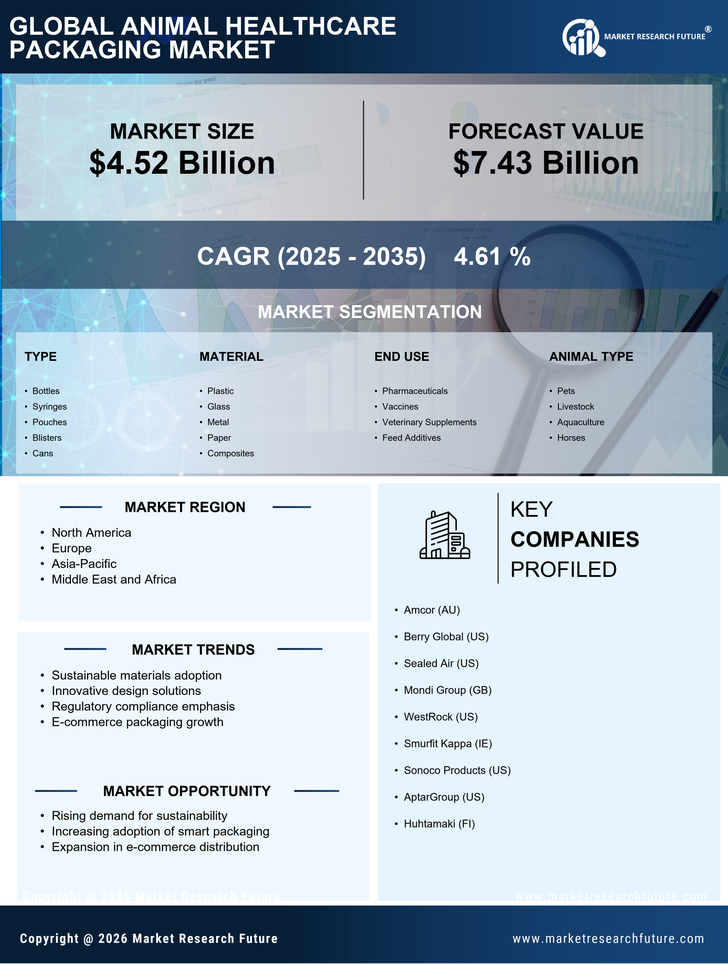 Animal Healthcare Packaging Market Research Report - Global Forecast by 2035 Infographic
