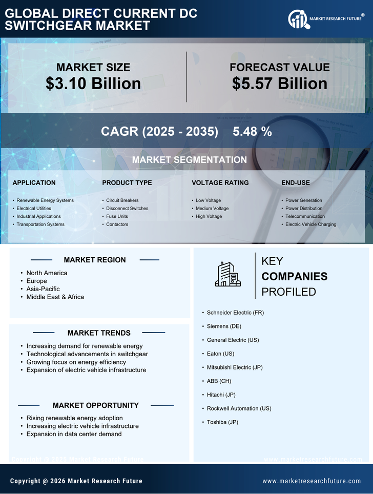 Direct Current DC Switchgear Market Research Report — Global Forecast till 2035 Infographic